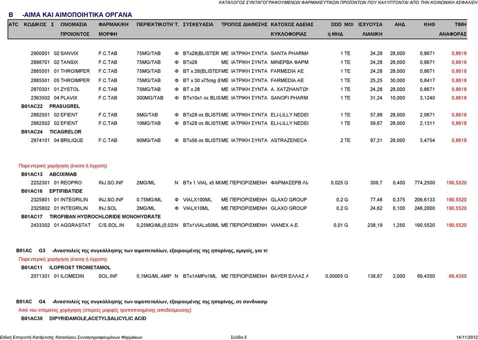 C.TAB 75MG/TAB Φ BT x 28 ΜΕ ΙΑΤΡΙΚΗ ΣΥΝΤΑΓΗΑ. ΧΑΤΖΗΑΝΤΩΝΟΓΛΟΥ-VELTIPHARM 1 TE ΕΠΕ 24,28 Δ.Τ. VELTIPHARM 28,000 0,8671 0,8618 2363502 04 PLAVIX F.C.TAB 300MG/TAB Φ BTx10x1 σε BLISTΜΕ ΙΑΤΡΙΚΗ ΣΥΝΤΑΓΗSANOFI PHARMA BRISTOL-MYERS 1 TE SQUIBB 31,24 SNC, FRANCE 10,000 3,1240 0,8618 B01AC22 PRASUGREL 2882501 02 EFIENT F.