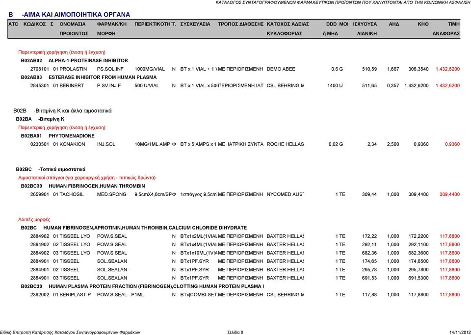 F 500 U/VIAL Ν BT x 1 VIAL x 500 ΠΕΡΙΟΡΙΣΜΕΝΗ U+1VIALx10ML SOLV ΙΑΤΡ.ΣΥΝΤ.Η CSL BEHRING ΔΙΑΓ. &/Ή ΜΕΠΕ Η ΕΝΑΡΞΗ 1400 ΤΗΣ U ΘΕΡΑΠΕΙΑΣ 511,65ΓΙΝΕΤΑΙ 0,357 ΣΕ ΝΟΣ. 1.432,6200 & ΜΠΟΡΕΙ 1.