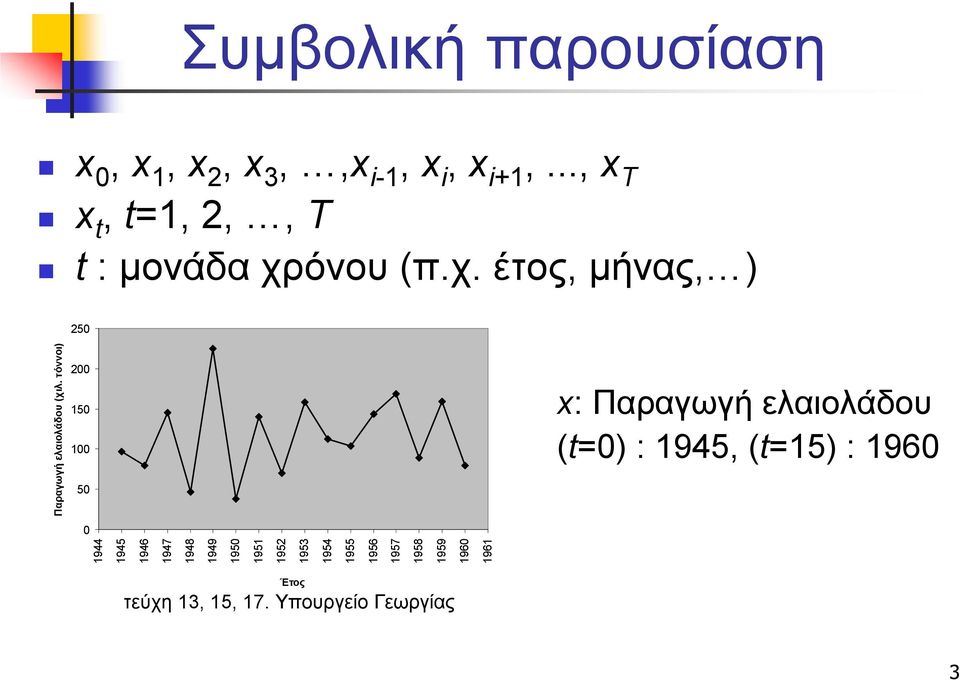 τόννοι) 200 150 100 50 x: Παραγωγή ελαιολάδου (t=0) : 1945, (t=15) : 1960 0 1944 1945 1946 1947 1948