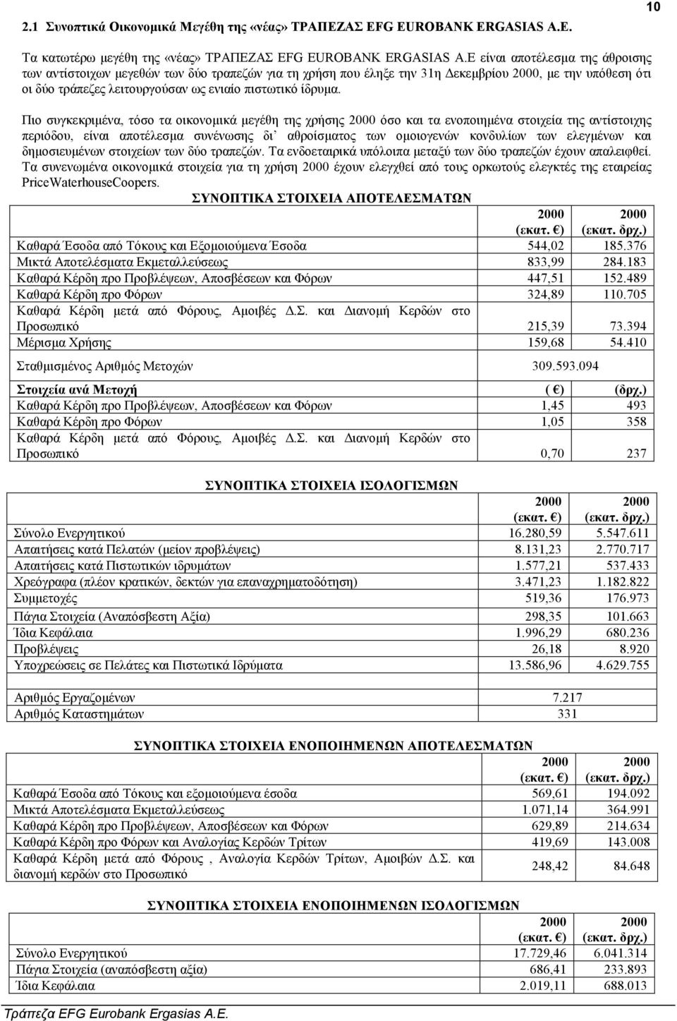 Πιο συγκεκριµένα, τόσο τα οικονοµικά µεγέθη της χρήσης 2000 όσο και τα ενοποιηµένα στοιχεία της αντίστοιχης περιόδου, είναι αποτέλεσµα συνένωσης δι αθροίσµατος των οµοιογενών κονδυλίων των ελεγµένων