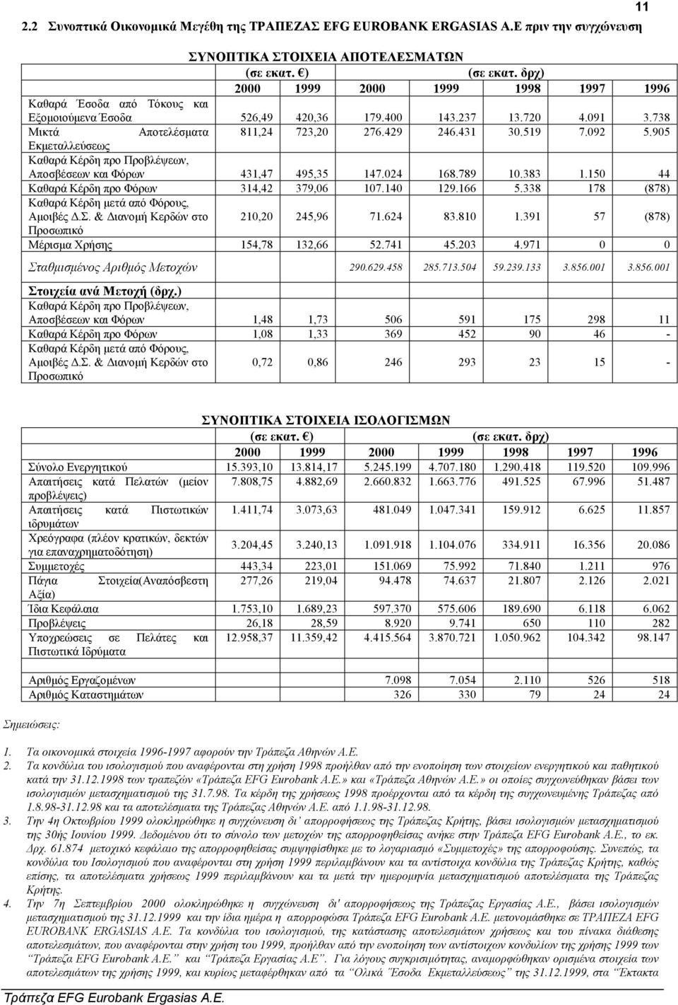 905 Εκµεταλλεύσεως Καθαρά Κέρδη προ Προβλέψεων, Αποσβέσεων και Φόρων 431,47 495,35 147.024 168.789 10.383 1.150 44 Καθαρά Κέρδη προ Φόρων 314,42 379,06 107.140 129.166 5.