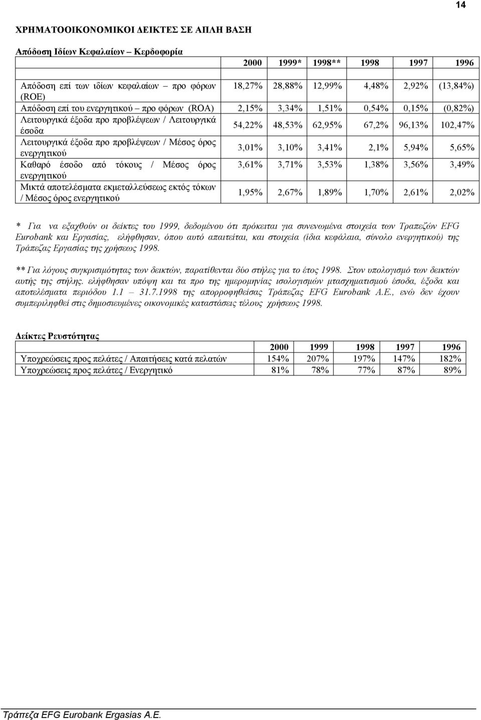 προβλέψεων / Μέσος όρος ενεργητικού 3,01% 3,10% 3,41% 2,1% 5,94% 5,65% Καθαρό έσοδο από τόκους / Μέσος όρος 3,61% 3,71% 3,53% 1,38% 3,56% 3,49% ενεργητικού Μικτά αποτελέσµατα εκµεταλλεύσεως εκτός