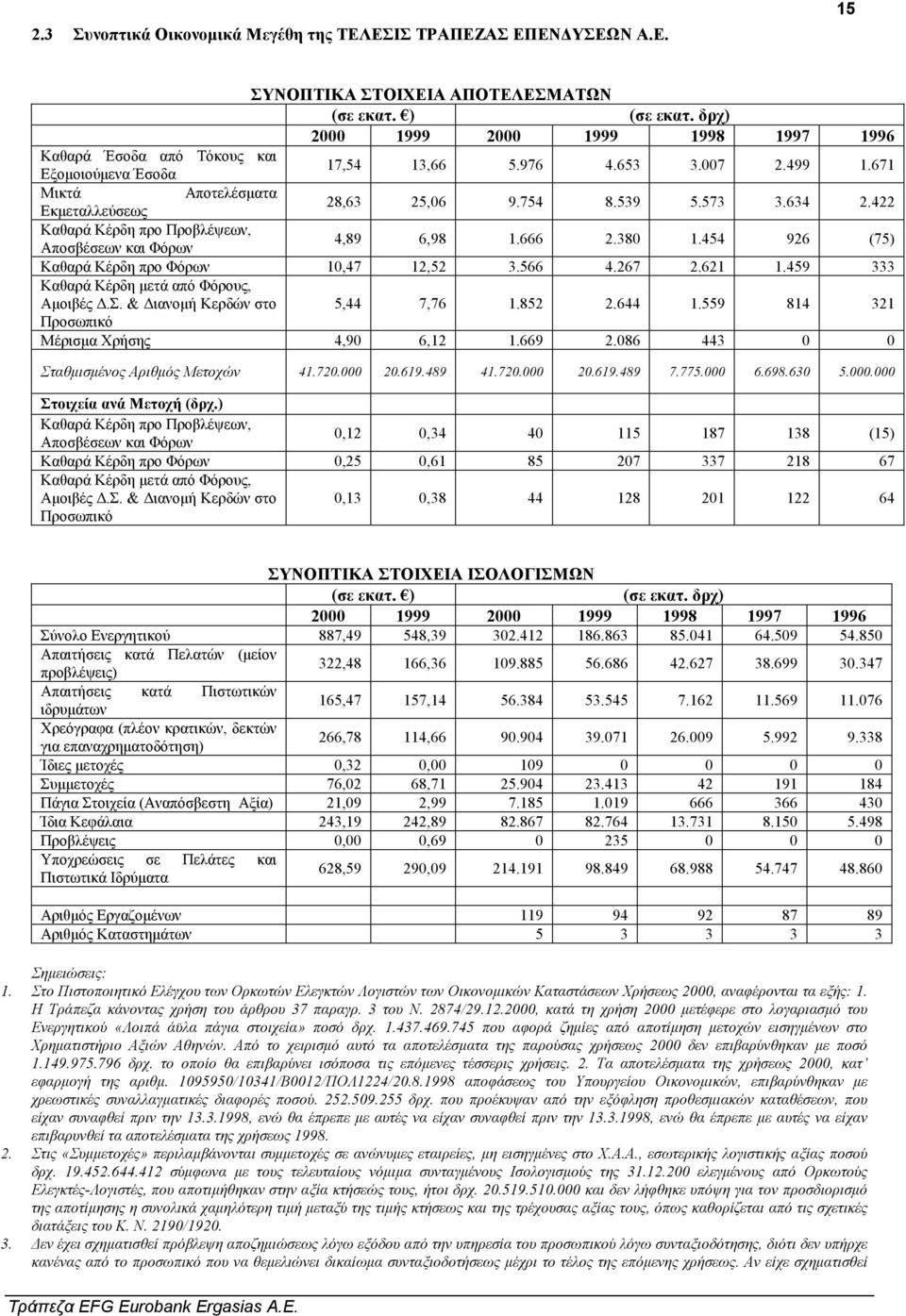634 2.422 Καθαρά Κέρδη προ Προβλέψεων, Αποσβέσεων και Φόρων 4,89 6,98 1.666 2.380 1.454 926 (75) Καθαρά Κέρδη προ Φόρων 10,47 12,52 3.566 4.267 2.621 1.459 333 Καθαρά Κέρδη µετά από Φόρους, Αµοιβές.Σ.