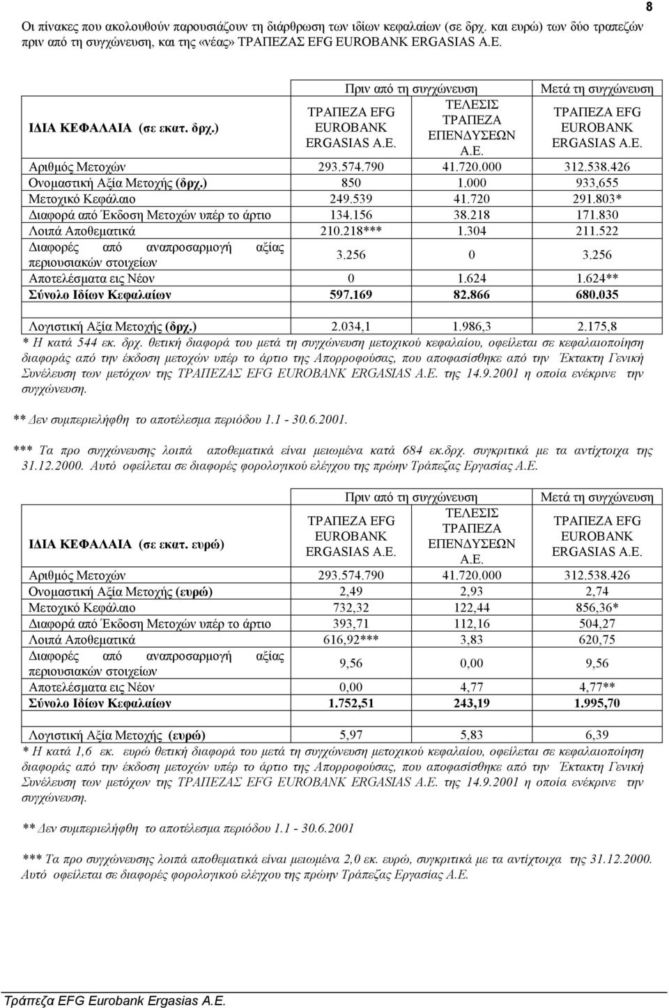 426 Ονοµαστική Αξία Μετοχής (δρχ.) 850 1.000 933,655 Μετοχικό Κεφάλαιο 249.539 41.720 291.803* ιαφορά από Έκδοση Μετοχών υπέρ το άρτιο 134.156 38.218 171.830 Λοιπά Αποθεµατικά 210.218*** 1.304 211.