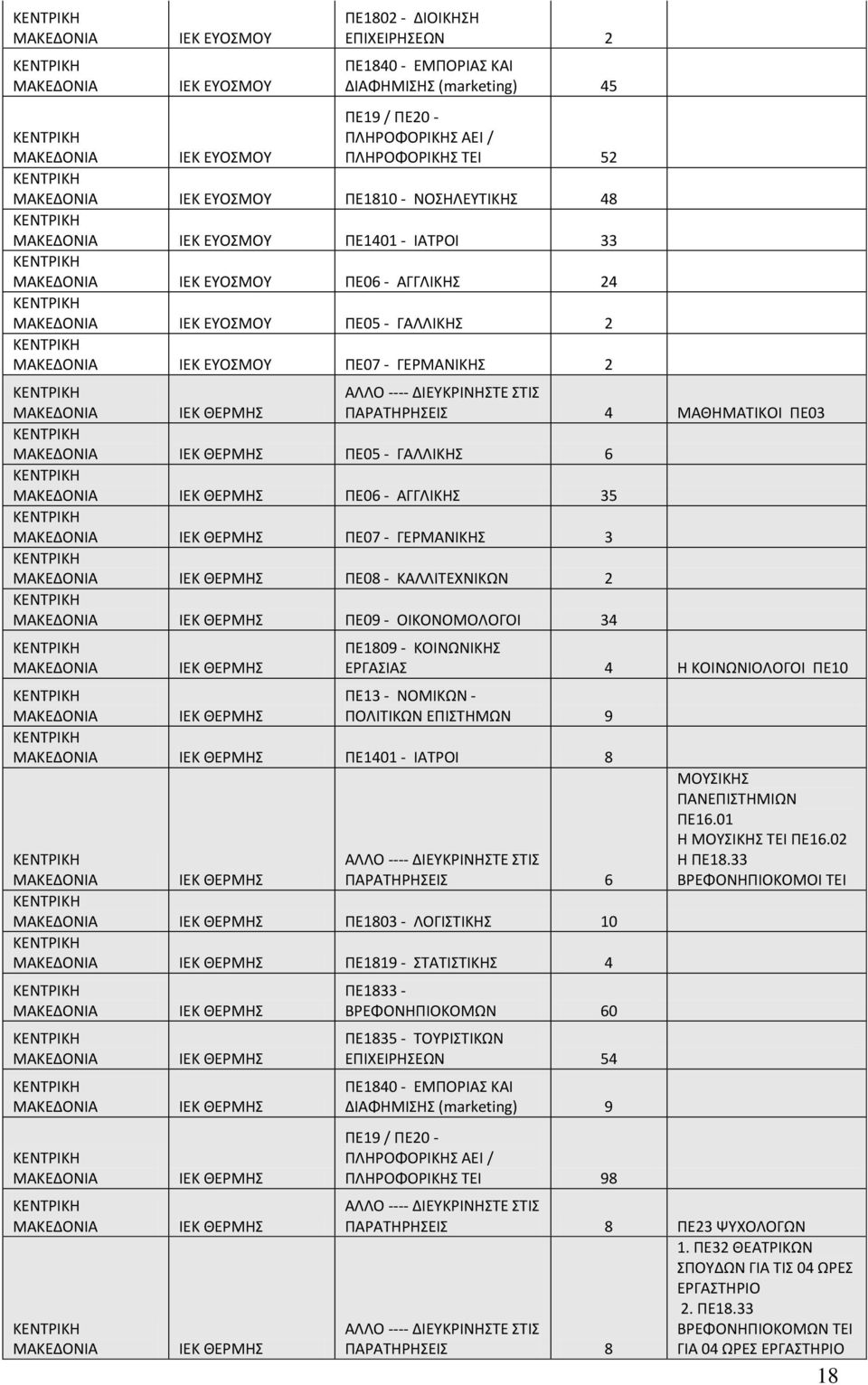 ΑΓΓΛΙΚΗΣ 35 IEK ΘΕΡΜΗΣ ΠΕ07 - ΓΕΡΜΑΝΙΚΗΣ 3 IEK ΘΕΡΜΗΣ ΠΕ08 - ΚΑΛΛΙΤΕΧΝΙΚΩΝ 2 IEK ΘΕΡΜΗΣ ΠΕ09 - ΟΙΚΟΝΟΜΟΛΟΓΟΙ 34 IEK ΘΕΡΜΗΣ ΠΕ1809 - ΚΟΙΝΩΝΙΚΗΣ ΕΡΓΑΣΙΑΣ 4 Η ΚΟΙΝΩΝΙΟΛΟΓΟΙ ΠΕ10 IEK ΘΕΡΜΗΣ ΠΟΛΙΤΙΚΩΝ