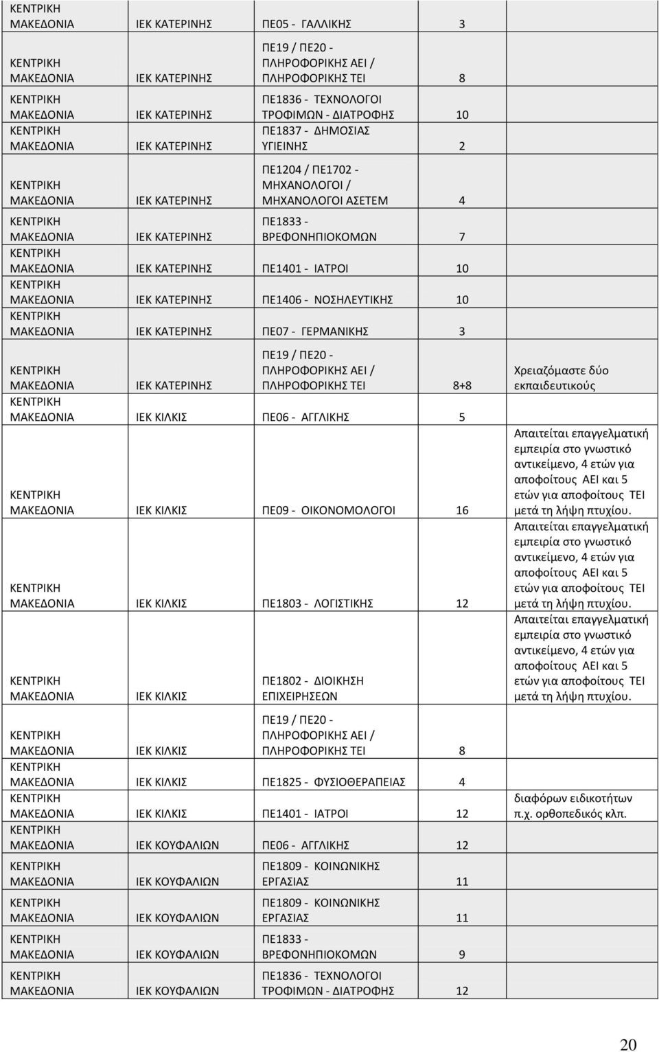 ΤΕΙ 8+8 IEK ΚΙΛΚΙΣ ΠΕ06 - ΑΓΓΛΙΚΗΣ 5 IEK ΚΙΛΚΙΣ ΠΕ09 - ΟΙΚΟΝΟΜΟΛΟΓΟΙ 16 IEK ΚΙΛΚΙΣ ΠΕ1803 - ΛΟΓΙΣΤΙΚΗΣ 12 IEK ΚΙΛΚΙΣ ΠΕ1802 - ΔΙΟΙΚΗΣΗ ΕΠΙΧΕΙΡΗΣΕΩΝ IEK ΚΙΛΚΙΣ ΠΛΗΡΟΦΟΡΙΚΗΣ ΤΕΙ 8 IEK ΚΙΛΚΙΣ ΠΕ1825 -