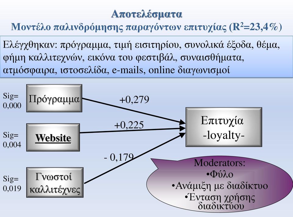 ιστοσελίδα, e-mails, online διαγωνισμοί Sig= 0,000 Sig= 0,004 Sig= 0,019 Πρόγραμμα Website Γνωστοί