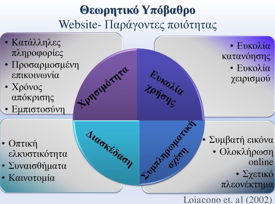 κατανόησης Ευκολία χειρισμού Οπτική ελκυστικότητα Συναισθήματα