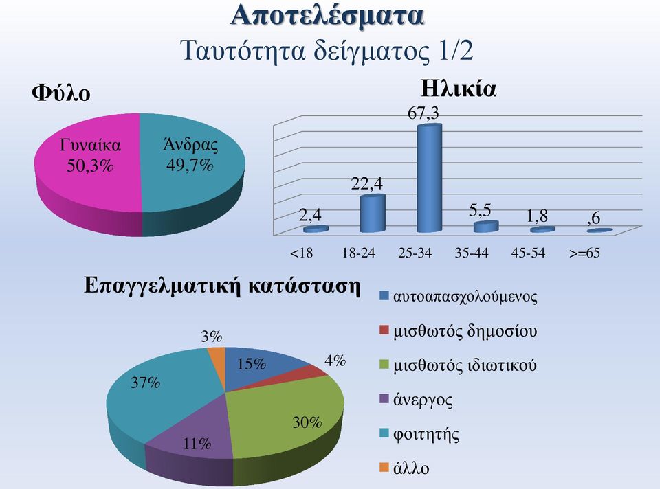 <18 18-24 25-34 35-44 45-54 >=65 αυτοαπασχολούμενος 3% μισθωτός