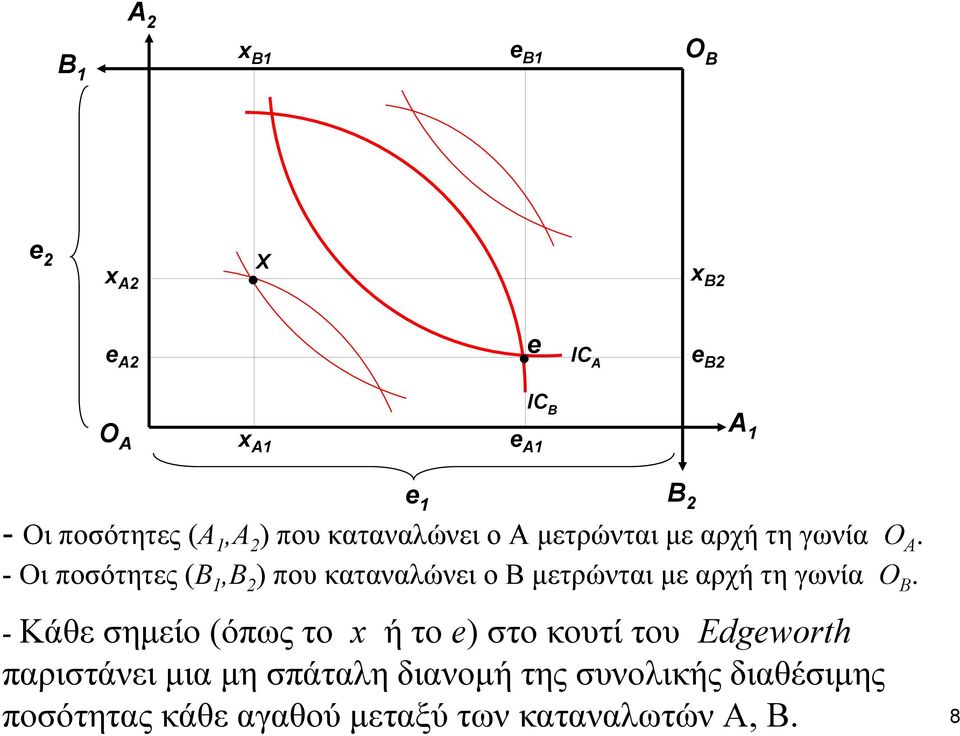 - Οι ποσότητες (Β 1,Β 2 ) που καταναλώνει ο Β μετρώνται με αρχή τη γωνία Ο Β.