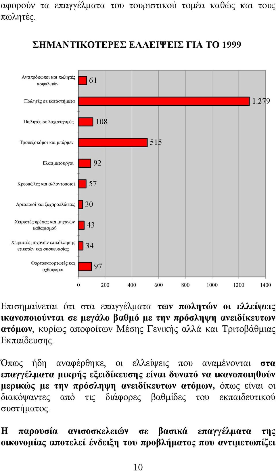 ετικετών και συσκευασίας Φορτοεκφορτωτές και αχθοφόροι 92 57 30 43 34 97 0 200 400 600 800 1000 1200 1400 Επισημαίνεται ότι στα επαγγέλματα των πωλητών οι ελλείψεις ικανοποιούνται σε μεγάλο βαθμό με