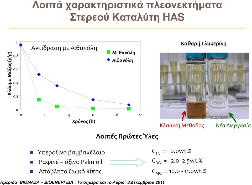 2 Αντίδραση με Αιθανόλη Μεθανόλη Αιθανόλη Καθαρή Γλυκερίνη 0 0 2 4 6 8 10 Χρόνος (h)