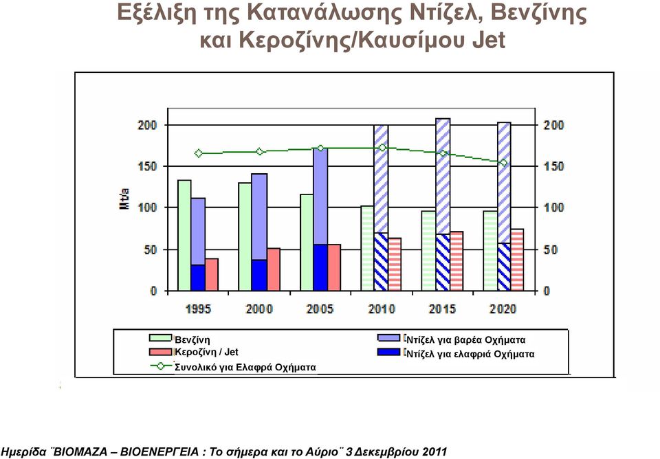 Κεροζίνη / Jet Συνολικό για Ελαφρά Οχήματα