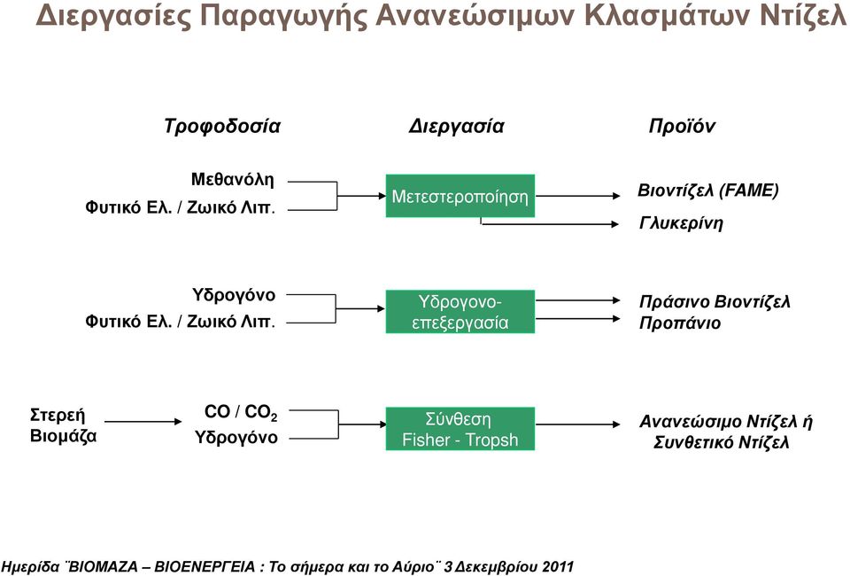 Μετεστεροποίηση Βιοντίζελ (FAME) Γλυκερίνη Υδρογόνο Φυτικό Ελ. / Ζωικό Λιπ.