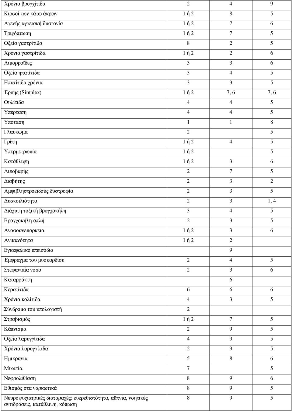 3 2 Αμφιβληστροειδούς δυστροφία 2 3 5 Δυσκοιλιότητα 2 3 1, 4 Διάχυτη τοξική βρογχοκήλη 3 4 5 Βρογχοκήλη απλή 2 3 5 Ανοσοανεπάρκεια 1 ή 2 3 6 Ανικανότητα 1 ή 2 2 Εγκεφαλικό επεισόδιο 9 Έμφραγμα του