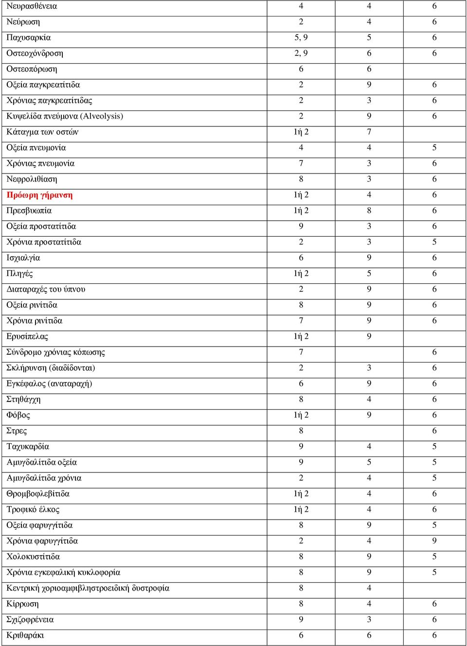 2 5 6 Διαταραχές του ύπνου 2 9 6 Οξεία ρινίτιδα 8 9 6 Χρόνια ρινίτιδα 7 9 6 Ερυσίπελας 1ή 2 9 Σύνδρομο χρόνιας κόπωσης 7 6 Σκλήρυνση (διαδίδονται) 2 3 6 Εγκέφαλος (αναταραχή) 6 9 6 Στηθάγχη 8 4 6