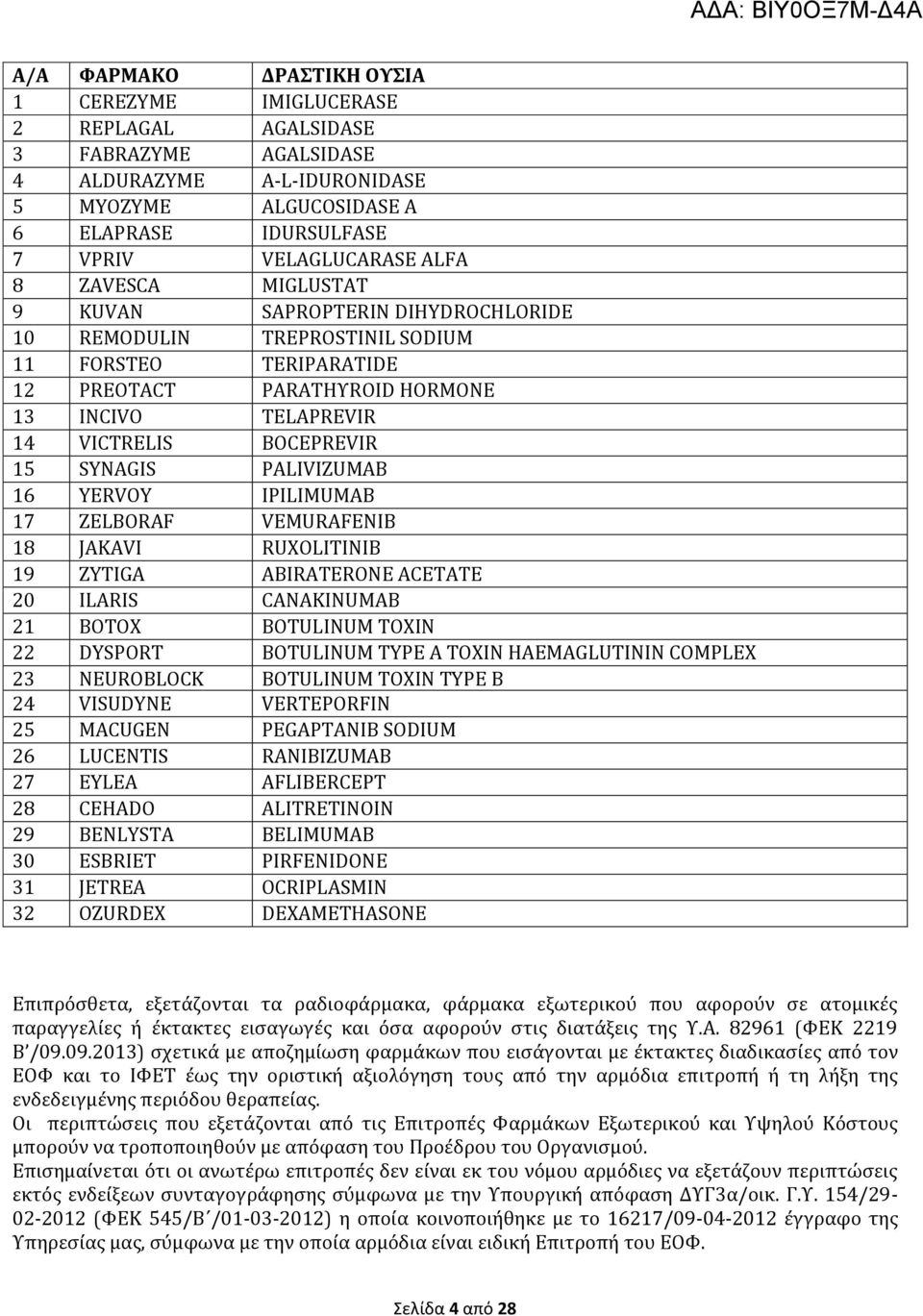 SYNAGIS PALIVIZUMAB 16 YERVOY IPILIMUMAB 17 ZELBORAF VEMURAFENIB 18 JAKAVI RUXOLITINIB 19 ZYTIGA ABIRATERONE ACETATE 20 ILARIS CANAKINUMAB 21 BOTOX BOTULINUM TOXIN 22 DYSPORT BOTULINUM TYPE A TOXIN