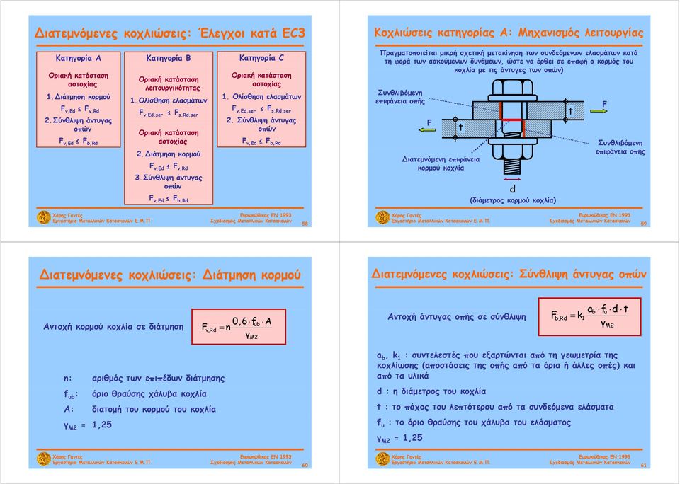 Σύνθλιψη άντυγας οπών F ved v,ed F b,rd Οριακή κατάσταση αστοχίας 1. Ολίσθηση ελασμάτων F v,ed,ser F s,rd,ser 2.