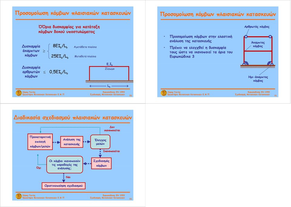 Αρθρωτός κόμβος Άκαμπτος κόμβος Δυσκαμψία αρθρωτών κόμβων 0,5EI b /Lb Ε,Ι b Ζύγωμα Ημι-άκαμπτος κόμβος L b 70 71 Διαδικασία σχεδιασμού πλαισιακών κατασκευών Δεν ικανοποιείται