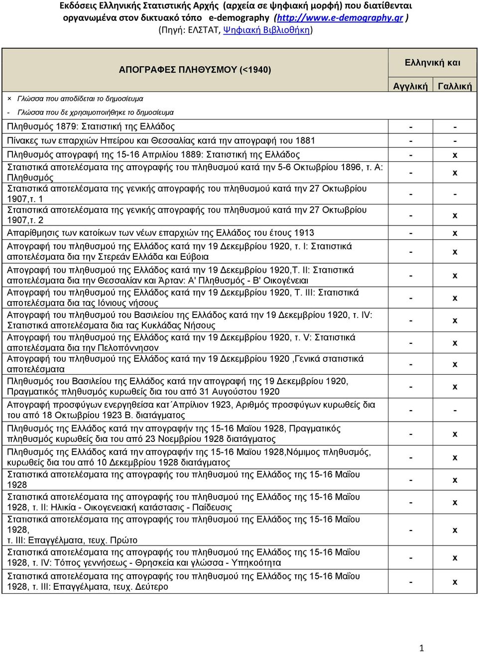 gr ) (Πηγή: ΕΛΣΤΑΤ, Ψηφιακή Βιβλιοθήκη) Γλώσσα που αποδίδεται το δημοσίευμα - Γλώσσα που δε χρησιμοποιήθηκε το δημοσίευμα ΑΠΟΓΡΑΦΕΣ ΠΛΗΘΥΣΜΟΥ (<1940) Αγγλική Πληθυσμός 1879: Στατιστική της Ελλάδος