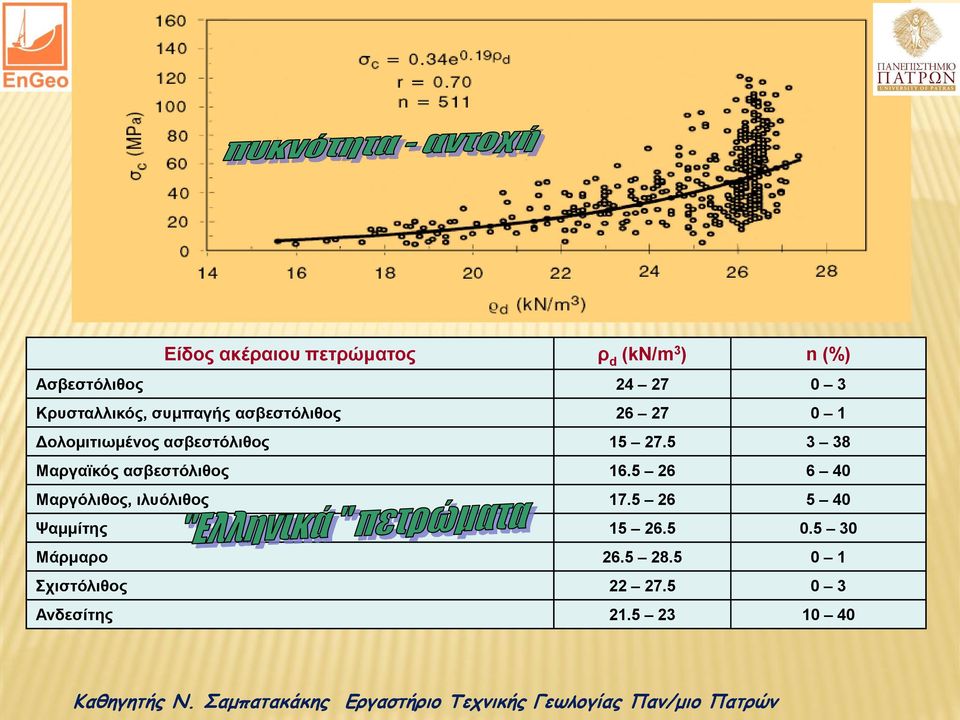 5 3 38 Μαργαϊκός ασβεστόλιθος 16.5 26 6 40 Μαργόλιθος, ιλυόλιθος 17.
