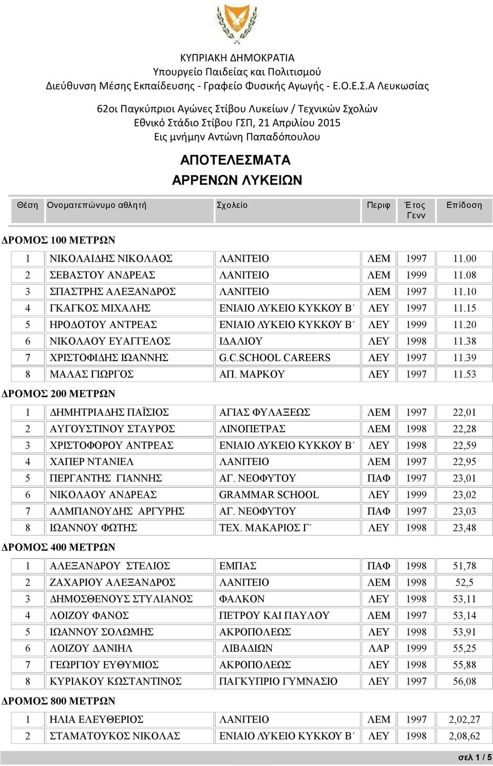 Σχολείο Περιφ Έτος 301 302 303 304 ΔΡΟΜΟΣ 100 ΜΕΤΡΩΝ 1 ΝΙΚΟΛΑΙΔΗΣ ΝΙΚΟΛΑΟΣ ΛΑΝΙΤΕΙΟ ΛΕΜ 1997 11.00 2 ΣΕΒΑΣΤΟΥ ΑΝΔΡΕΑΣ ΛΑΝΙΤΕΙΟ ΛΕΜ 1999 11.08 3 ΣΠΑΣΤΡΗΣ ΑΛΕΞΑΝΔΡΟΣ ΛΑΝΙΤΕΙΟ ΛΕΜ 1997 11.