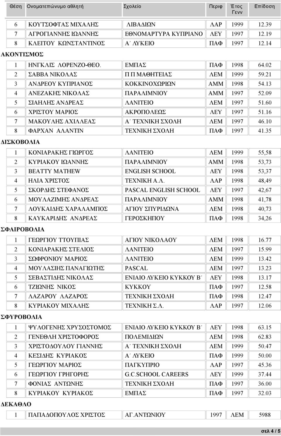 09 5 ΣΙΑΗΛΗΣ ΑΝΔΡΕΑΣ ΛΑΝΙΤΕΙΟ ΛΕΜ 1997 51.60 6 ΧΡΙΣΤΟΥ ΜΑΡΙΟΣ ΑΚΡΟΠΟΛΕΩΣ ΛΕΥ 1997 51.16 7 ΜΑΚΟΥΛΗΣ ΑΧΙΛΛΕΑΣ Α ΤΕΧΝΙΚΗ ΣΧΟΛΗ ΛΕΜ 1997 46.10 8 ΦΑΡΧΑΝ ΑΛΑΝΤΙΝ ΤΕΧΝΙΚΗ ΣΧΟΛΗ ΠΑΦ 1997 41.