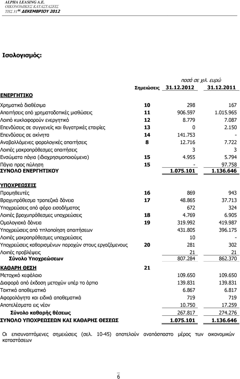 722 Λοιπές μακροπρόθεσμες απαιτήσεις 3 3 Ενσώματα πάγια (ιδιοχρησιμοποιούμενα) 15 4.955 5.794 Πάγια προς πώληση 15-97.758 ΣΥΝΟΛΟ ΕΝΕΡΓΗΤΙΚΟΥ 1.075.101 1.136.