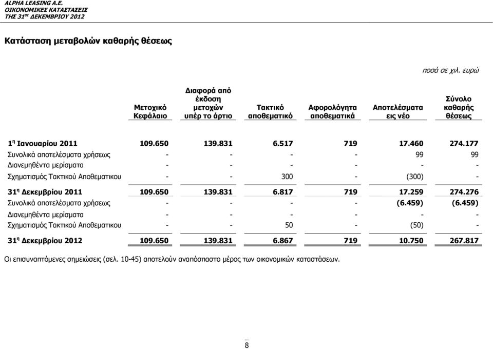 517 719 17.460 274.177 Συνολικά αποτελέσματα χρήσεως - - - - 99 99 Διανεμηθέντα μερίσματα - - - - - - Σχηματισμός Τακτικού Αποθεματικου - - 300 - (300) - 31 η Δεκεμβρίου 2011 109.650 139.