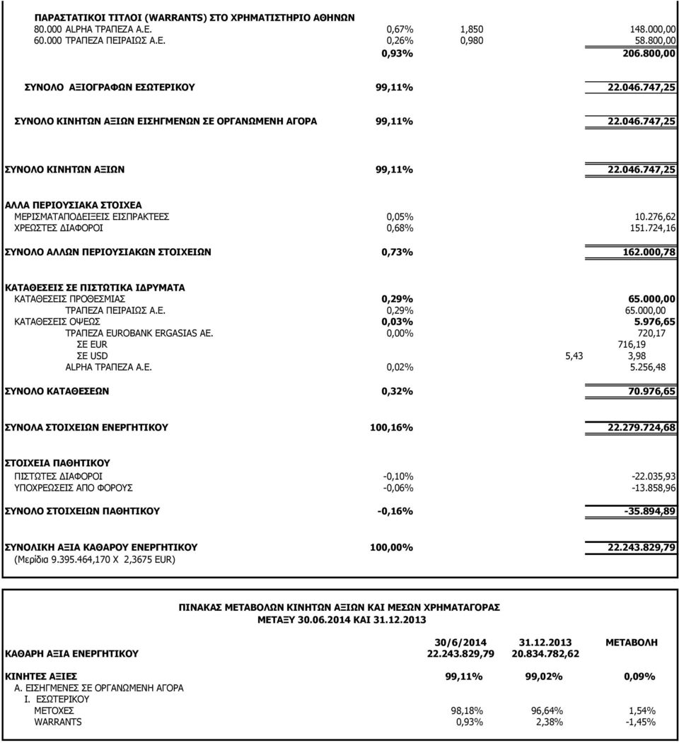 276,62 ΧΡΕΩΣΤΕΣ ΔΙΑΦΟΡΟΙ 0,68% 151.724,16 ΣΥΝΟΛΟ ΑΛΛΩΝ ΠΕΡΙΟΥΣΙΑΚΩΝ ΣΤΟΙΧΕΙΩΝ 0,73% 162.000,78 ΚΑΤΑΘΕΣΕΙΣ ΣΕ ΠΙΣΤΩΤΙΚΑ ΙΔΡΥΜΑΤΑ ΚΑΤΑΘΕΣΕΙΣ ΠΡΟΘΕΣΜΙΑΣ 0,29% 65.000,00 ΤΡΑΠΕΖΑ ΠΕΙΡΑΙΩΣ Α.Ε. 0,29% 65.000,00 ΚΑΤΑΘΕΣΕΙΣ ΟΨΕΩΣ 0,03% 5.