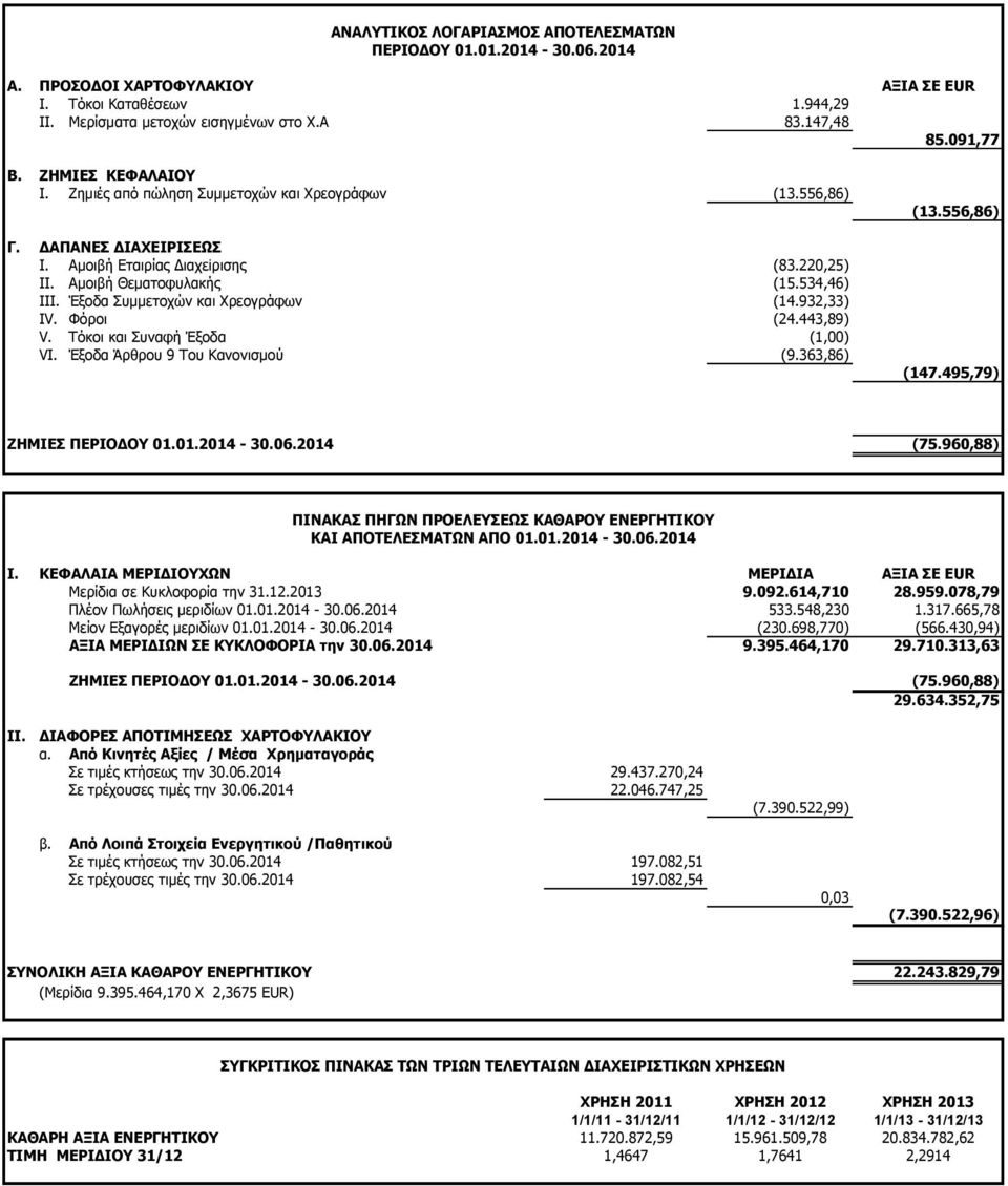 Έξοδα Συμμετοχών και Χρεογράφων (14.932,33) IV. Φόροι (24.443,89) V. Τόκοι και Συναφή Έξοδα (1,00) VI. Έξοδα Άρθρου 9 Του Κανονισμού (9.363,86) (13.556,86) (147.495,79) ΖΗΜΙΕΣ ΠΕΡΙΟΔΟΥ 01.01.2014-30.