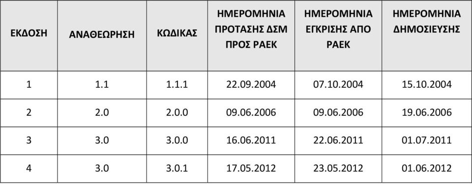 2004 15.10.2004 2 2.0 2.0.0 09.06.2006 09.06.2006 19.06.2006 3 3.0 3.0.0 16.