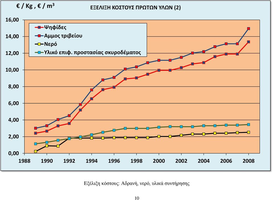 προστασίας σκυροδέματος 10,00 8,00 6,00 4,00 2,00 0,00 1988 1990