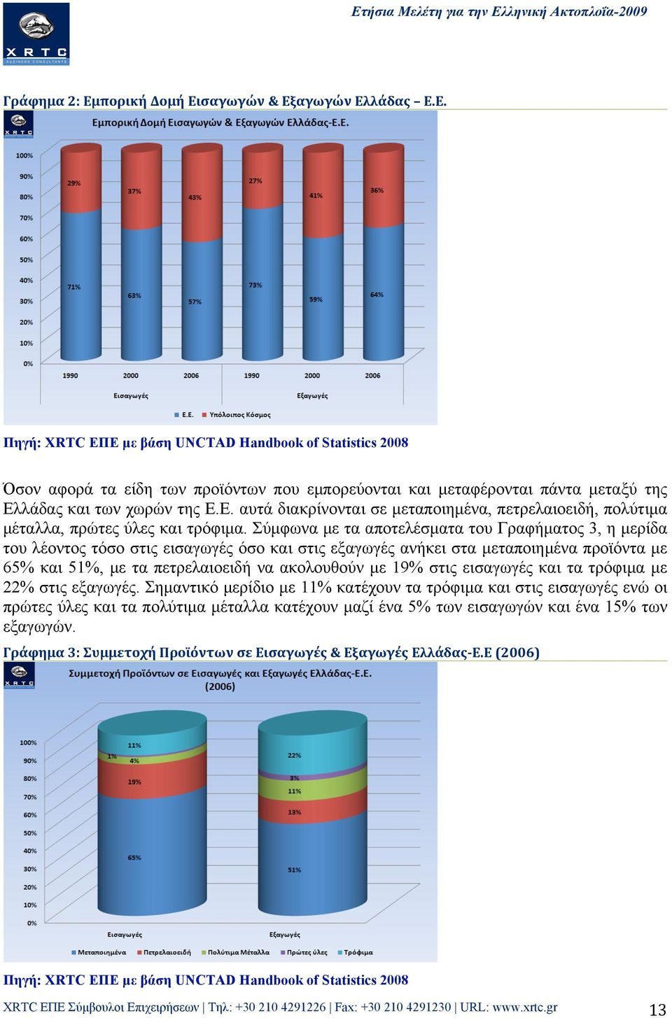 Σύµφωνα µε τα αποτελέσµατα του Γραφήµατος 3, η µερίδα του λέοντος τόσο στις εισαγωγές όσο και στις εξαγωγές ανήκει στα µεταποιηµένα προϊόντα µε 65% και 51%, µε τα πετρελαιοειδή να ακολουθούν µε 19%