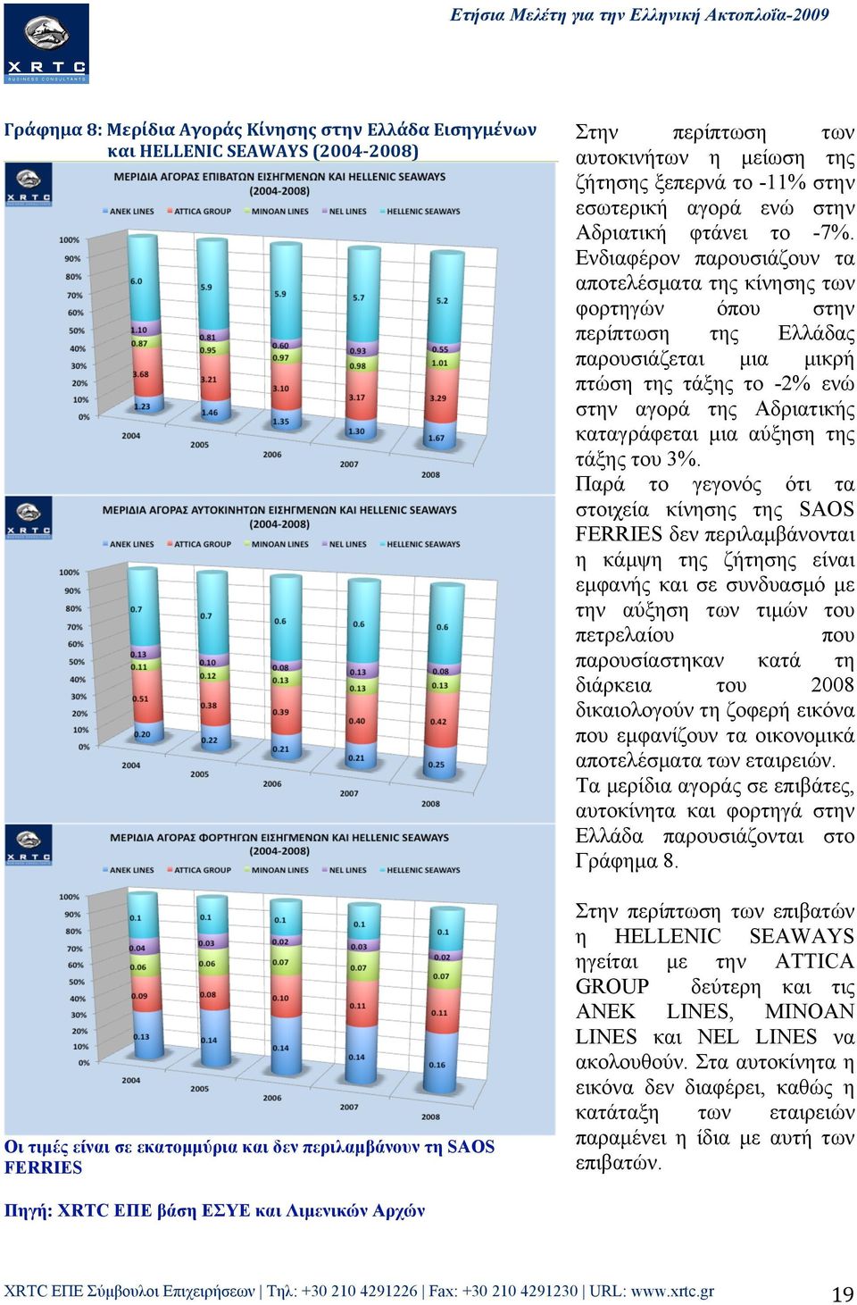 Ενδιαφέρον παρουσιάζουν τα αποτελέσµατα της κίνησης των φορτηγών όπου στην περίπτωση της Ελλάδας παρουσιάζεται µια µικρή πτώση της τάξης το -2% ενώ στην αγορά της Αδριατικής καταγράφεται µια αύξηση