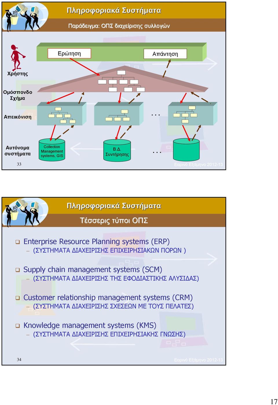 .. 33 Εαρινό Εξάμηνο 2012-13 Τέσσερις τύποι ΟΠΣ Enterprise Resource Planning systems (ERP) (ΣΥΣΤΗΜΑΤΑ ΔΙΑΧΕΙΡΙΣΗΣ ΕΠΙΧΕΙΡΗΣΙΑΚΩΝ ΠΟΡΩΝ ) Supply