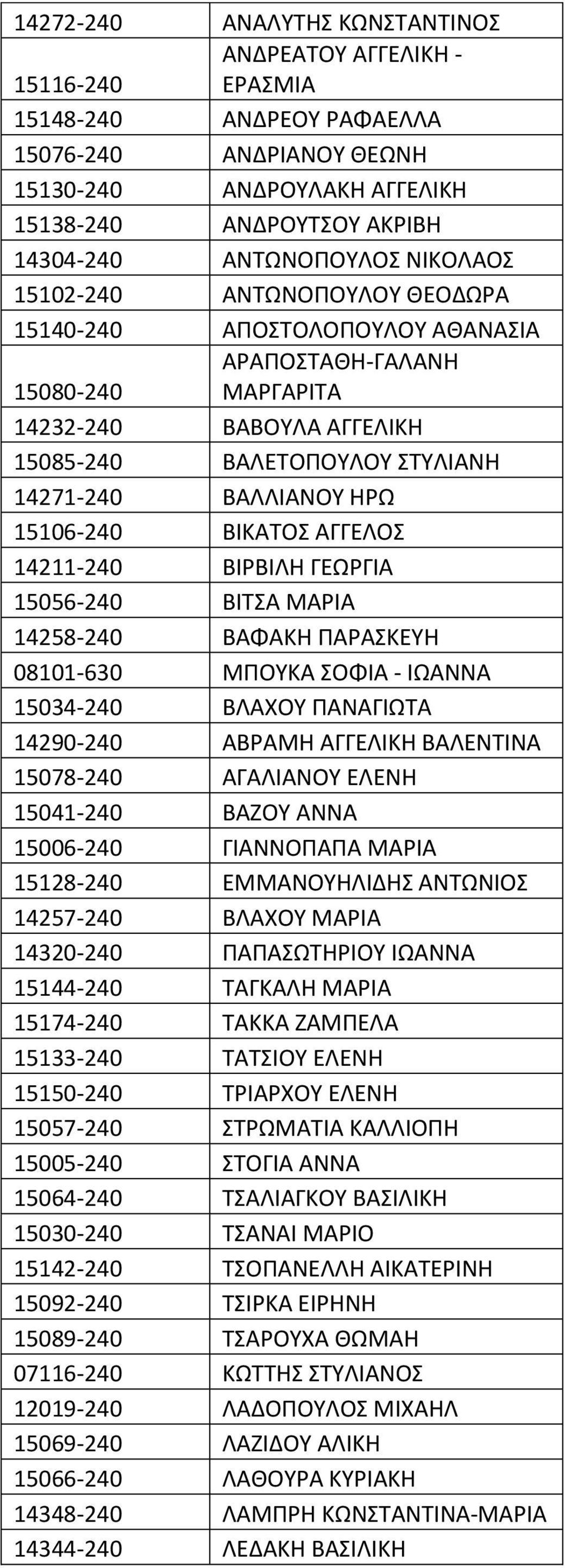 ΒΑΛΛΙΑΝΟΥ ΗΡΩ 15106-240 ΒΙΚΑΤΟΣ ΑΓΓΕΛΟΣ 14211-240 ΒΙΡΒΙΛΗ ΓΕΩΡΓΙΑ 15056-240 ΒΙΤΣΑ ΜΑΡΙΑ 14258-240 ΒΑΦΑΚΗ ΠΑΡΑΣΚΕΥΗ 08101-630 ΜΠΟΥΚΑ ΣΟΦΙΑ - ΙΩΑΝΝΑ 15034-240 ΒΛΑΧΟΥ ΠΑΝΑΓΙΩΤΑ 14290-240 ΑΒΡΑΜΗ ΑΓΓΕΛΙΚΗ