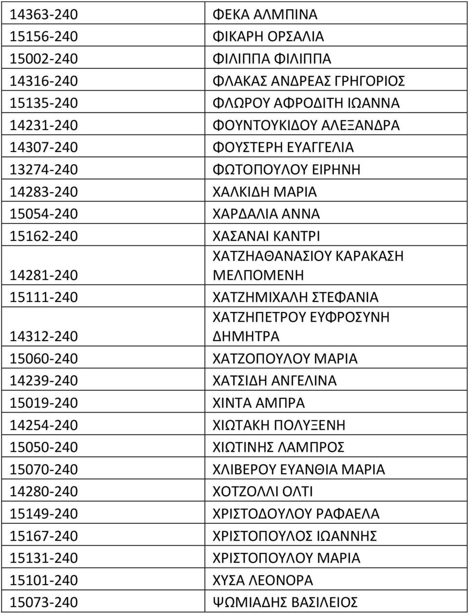 ΣΤΕΦΑΝΙΑ ΧΑΤΖΗΠΕΤΡΟΥ ΕΥΦΡΟΣΥΝΗ 14312-240 ΔΗΜΗΤΡΑ 15060-240 ΧΑΤΖΟΠΟΥΛΟΥ ΜΑΡΙΑ 14239-240 ΧΑΤΣΙΔΗ ΑΝΓΕΛΙΝΑ 15019-240 ΧΙΝΤΑ ΑΜΠΡΑ 14254-240 ΧΙΩΤΑΚΗ ΠΟΛΥΞΕΝΗ 15050-240 ΧΙΩΤΙΝΗΣ ΛΑΜΠΡΟΣ