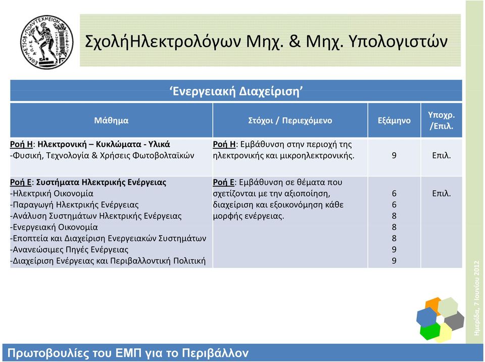 9 Ροή Ε: Συστήματα Ηλεκτρικής Ενέργειας Ηλεκτρική Οικονομία Παραγωγή Ηλεκτρικής Ενέργειας Ανάλυση Συστημάτων Ηλεκτρικής Ενέργειας Ενεργειακή Οικονομία Εποπτεία και Διαχείριση