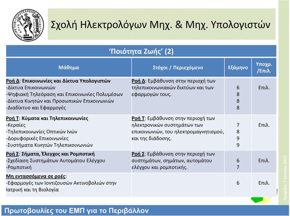 Πολυμέσων Δίκτυα Κινητών και Προσωπικών Επικοινωνιών Διαδίκτυο και Εφαρμογές τηλεπικοινωνιακών δικτύων και των εφαρμογών τους. 6 8 8 8 Υποχρ.