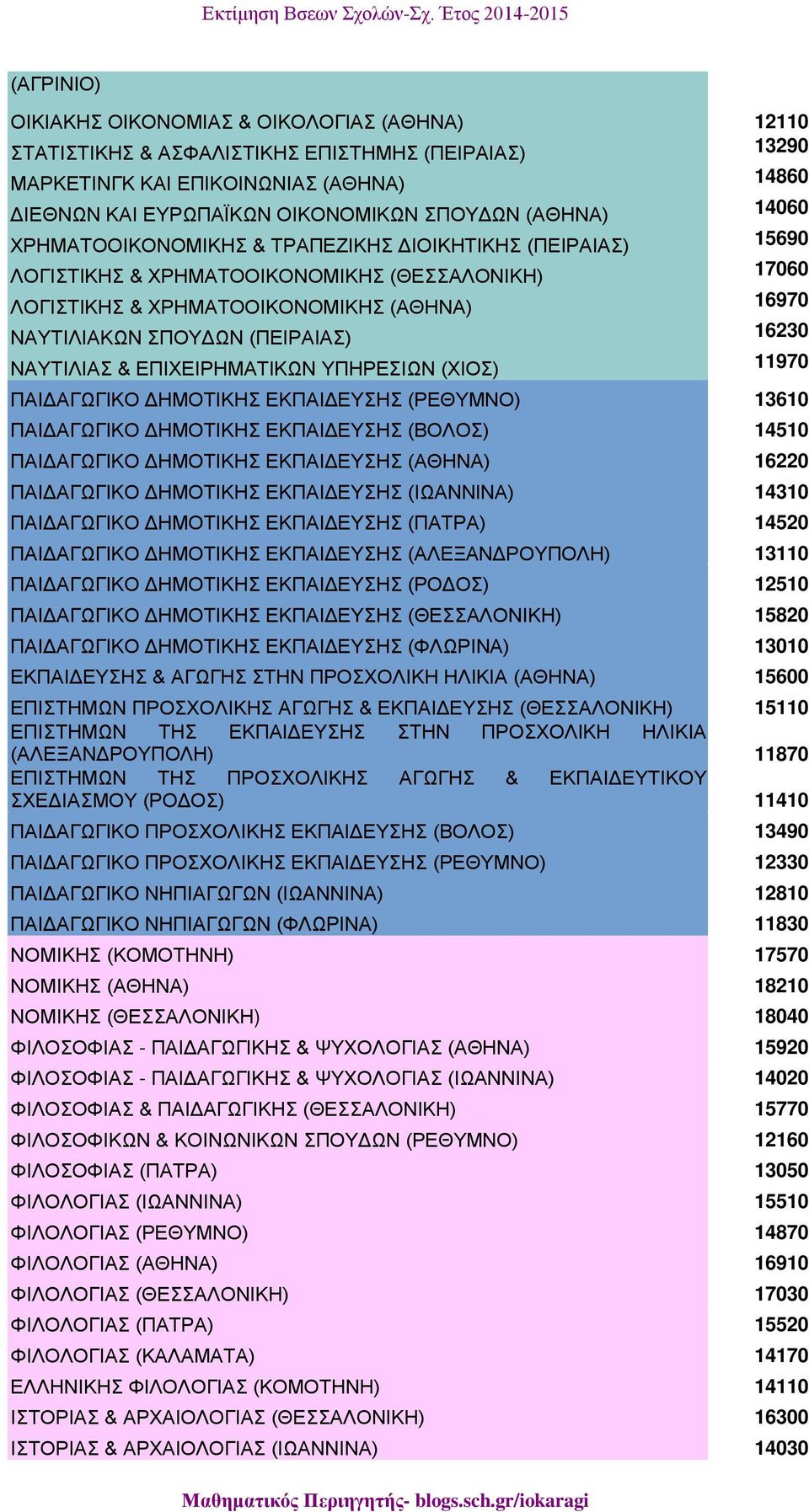 (ΠΕΙΡΑΙΑΣ) 16230 ΝΑΥΤΙΛΙΑΣ & ΕΠΙΧΕΙΡΗΜΑΤΙΚΩΝ ΥΠΗΡΕΣΙΩΝ (ΧΙΟΣ) 11970 ΠΑΙΔΑΓΩΓΙΚΟ ΔΗΜΟΤΙΚΗΣ ΕΚΠΑΙΔΕΥΣΗΣ (ΡΕΘΥΜΝΟ) 13610 ΠΑΙΔΑΓΩΓΙΚΟ ΔΗΜΟΤΙΚΗΣ ΕΚΠΑΙΔΕΥΣΗΣ (ΒΟΛΟΣ) 14510 ΠΑΙΔΑΓΩΓΙΚΟ ΔΗΜΟΤΙΚΗΣ ΕΚΠΑΙΔΕΥΣΗΣ