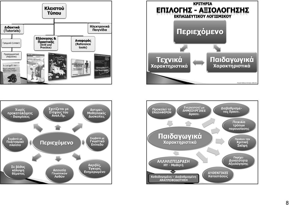 Μαθησιακές Δυσκολίες Προκαλεί το ΕΝΔΙΑΦΕΡΟΝ Ενεργοποιεί με ΔΗΜΙΟΥΡΓΙΚΕΣ Δραστ. Διαβαθμισμένες δραστ.