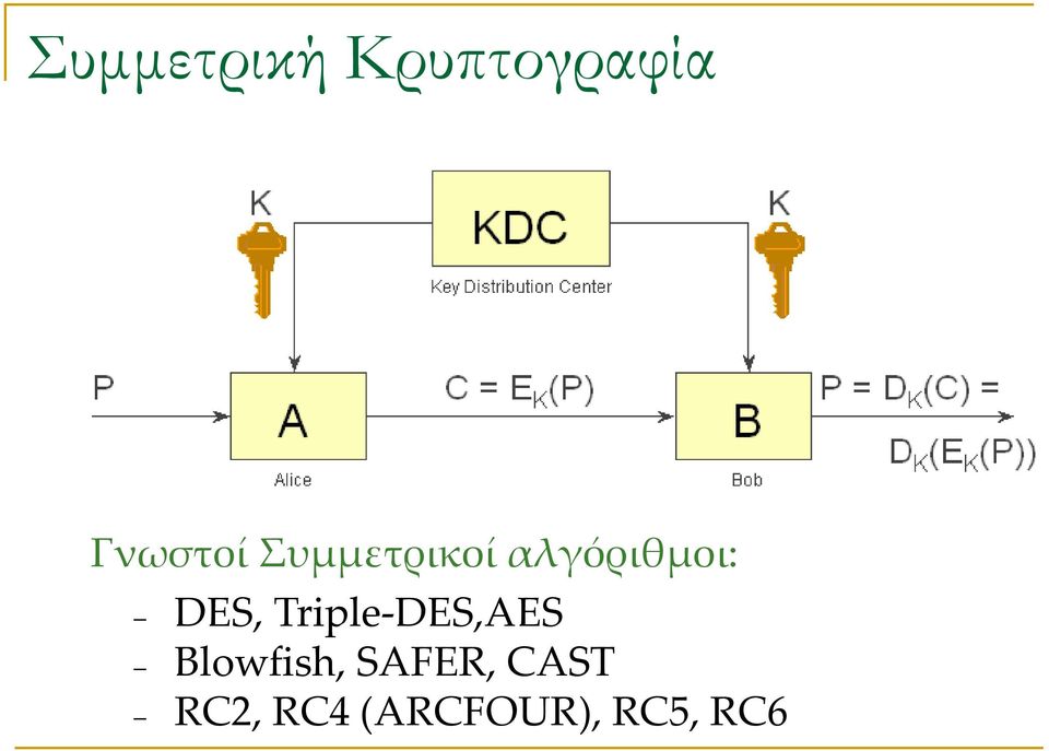 Triple-DES,AES Blowfish, SAFER,