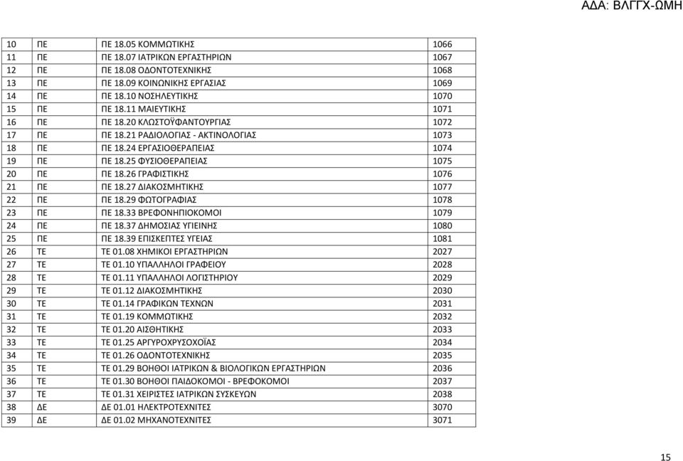 26 ΓΡΑΦΙΣΤΙΚΗΣ 1076 21 ΠΕ ΠΕ 18.27 ΔΙΑΚΟΣΜΗΤΙΚΗΣ 1077 22 ΠΕ ΠΕ 18.29 ΦΩΤΟΓΡΑΦΙΑΣ 1078 23 ΠΕ ΠΕ 18.33 ΒΡΕΦΟΝΗΠΙΟΚΟΜΟΙ 1079 24 ΠΕ ΠΕ 18.37 ΔΗΜΟΣΙΑΣ ΥΓΙΕΙΝΗΣ 1080 25 ΠΕ ΠΕ 18.
