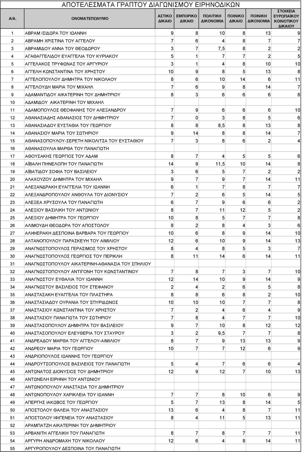 7 6 9 8 14 7 9 Α ΑΜΑΝΤΙ ΟΥ ΑΙΚΑΤΕΡΙΝΗ ΤΟΥ ΗΜΗΤΡΙΟΥ 8 3 6 6 6 8 10 Α ΑΜΙ ΟΥ ΑΙΚΑΤΕΡΙΝΗ ΤΟΥ ΜΙΧΑΗΛ 11 Α ΑΜΟΠΟΥΛΟΣ ΘΕΟΦΑΝΗΣ ΤΟΥ ΑΛΕΞΑΝ ΡΟΥ 7 9 6 6 6 10 12 ΑΘΑΝΑΣΙΑ ΗΣ ΑΘΑΝΑΣΙΟΣ ΤΟΥ ΗΜΗΤΡΙΟΥ 7 0 3 8 5 6
