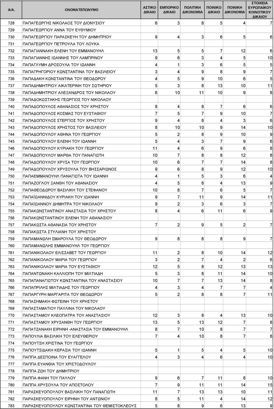 ΚΩΝΣΤΑΝΤΙΝΑ ΤΟΥ ΘΕΟ ΩΡΟΥ 4 5 9 10 6 5 737 ΠΑΠΑ ΗΜΗΤΡΙΟΥ ΑΙΚΑΤΕΡΙΝΗ ΤΟΥ ΣΩΤΗΡΙΟΥ 5 3 8 13 10 11 738 ΠΑΠΑ ΗΜΗΤΡΙΟΥ ΑΛΕΞΑΝ ΡΟΣ ΤΟΥ ΝΙΚΟΛΑΟΥ 6 10 11 10 9 8 739 ΠΑΠΑ ΟΚΩΣΤΑΚΗΣ ΓΕΩΡΓΙΟΣ ΤΟΥ ΝΙΚΟΛΑΟΥ 740