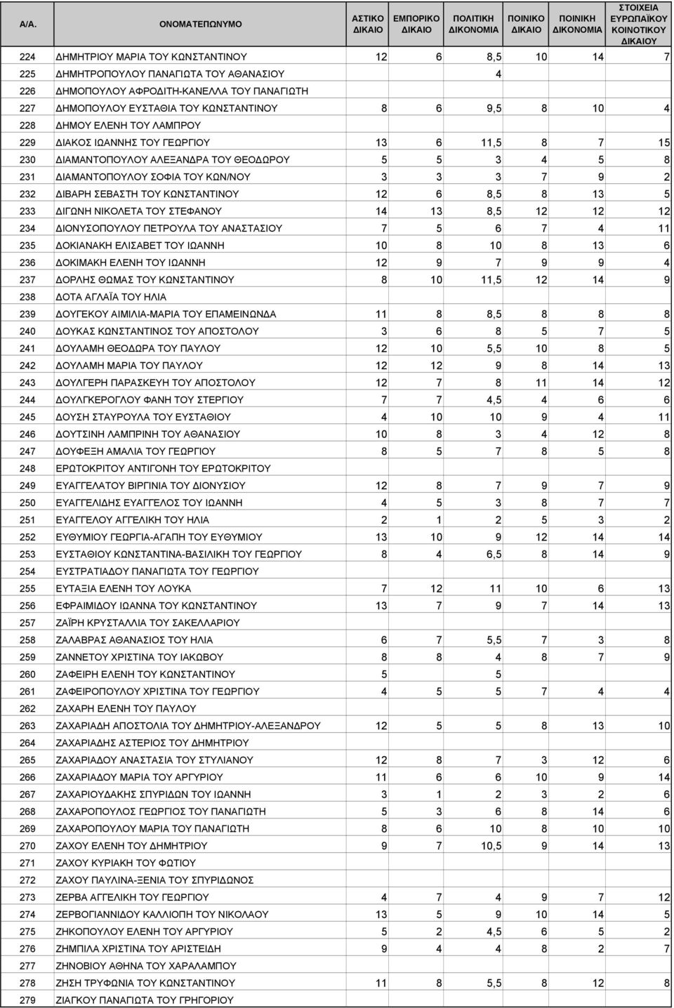 ΚΩΝΣΤΑΝΤΙΝΟΥ 12 6 8,5 8 13 5 233 ΙΓΩΝΗ ΝΙΚΟΛΕΤΑ ΤΟΥ ΣΤΕΦΑΝΟΥ 14 13 8,5 12 12 12 234 ΙΟΝΥΣΟΠΟΥΛΟΥ ΠΕΤΡΟΥΛΑ ΤΟΥ ΑΝΑΣΤΑΣΙΟΥ 7 5 6 7 4 11 235 ΟΚΙΑΝΑΚΗ ΕΛΙΣΑΒΕΤ ΤΟΥ ΙΩΑΝΝΗ 10 8 10 8 13 6 236 ΟΚΙΜΑΚΗ ΕΛΕΝΗ