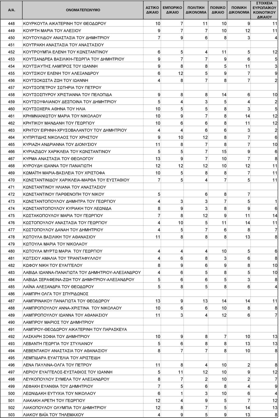 9 456 ΚΟΥΤΣΟΚΩΣΤΑ ΖΩΗ ΤΟΥ ΙΩΑΝΝΗ 4 8 7 8 7 2 457 ΚΟΥΤΣΟΠΕΤΡΟΥ ΣΩΤΗΡΙΑ ΤΟΥ ΠΕΤΡΟΥ 458 ΚΟΥΤΣΟΣΠΥΡΟΥ ΧΡΙΣΤΙΑΝΝΑ ΤΟΥ ΠΕΛΟΠΙ Α 9 8 8 14 6 10 459 ΚΟΥΤΣΟΥΦΛΙΑΝΟΥ ΕΣΠΟΙΝΑ ΤΟΥ ΗΜΗΤΡΙΟΥ 5 4 3 5 4 2 460