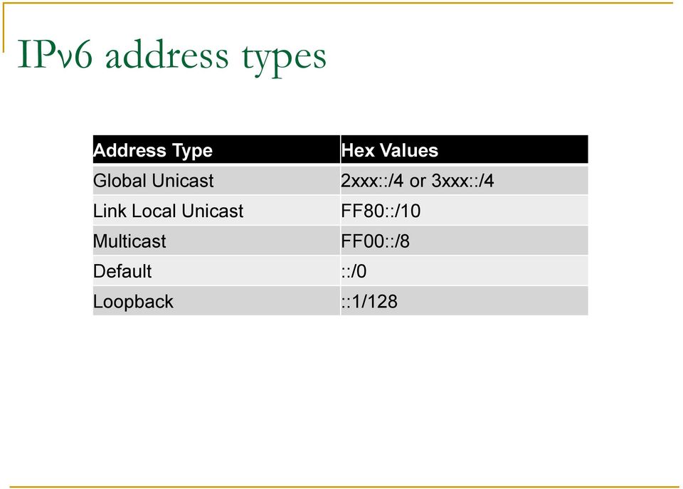 3xxx::/4 Link Local Unicast FF80::/10