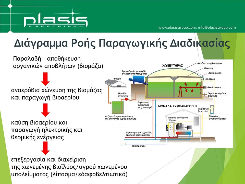καύση βιοαερίου και παραγωγή ηλεκτρικής και θερμικής ενέργειας επεξεργασία